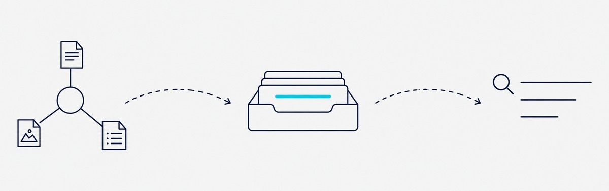 Schema: Crawling, Aufnahme in den Index und Auslieferung eines Ergebnisses