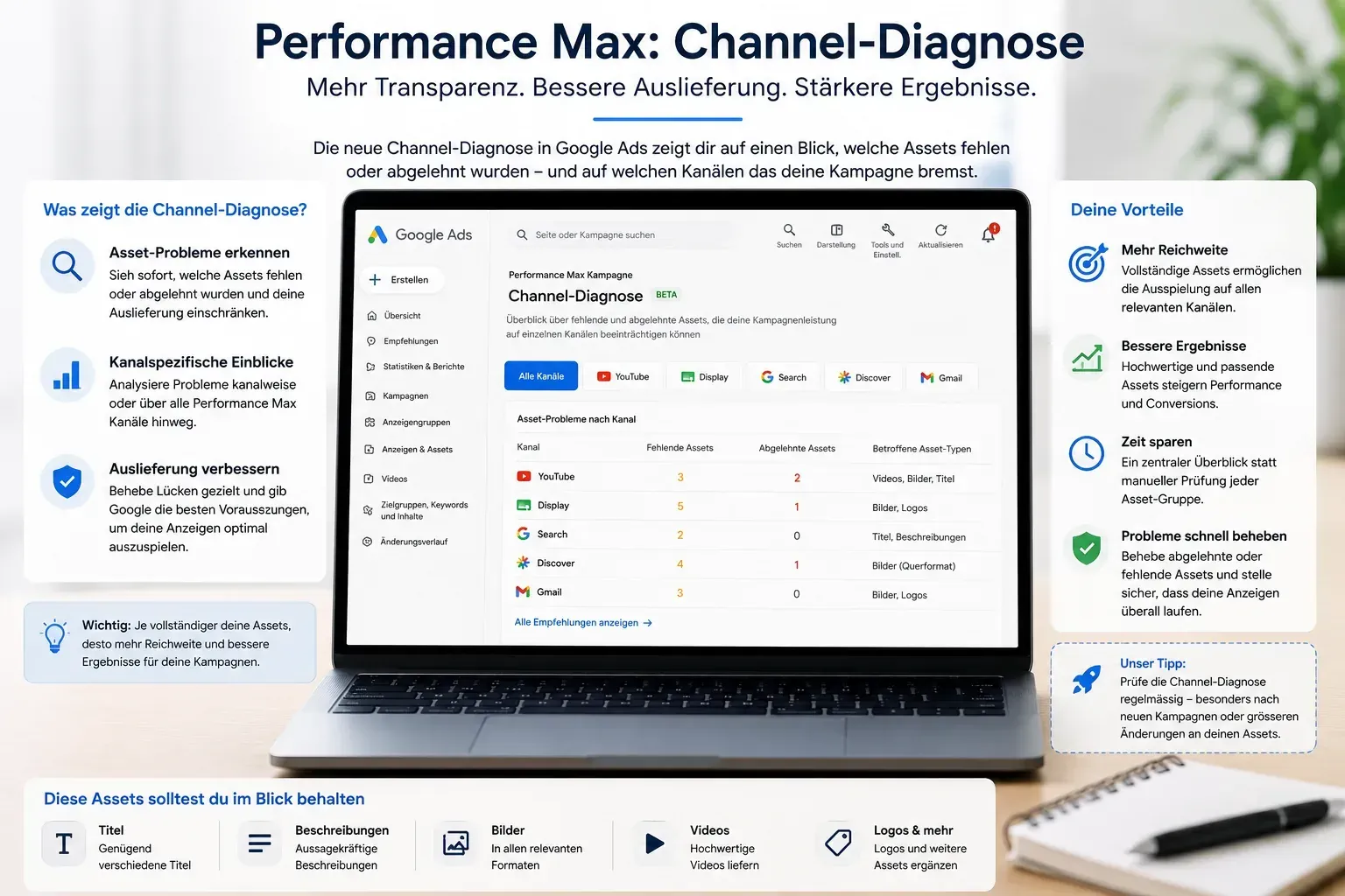 Marketing-Folie mit einem Laptop-Dashboard und der Überschrift „Performance Max: Kanalanalyse“