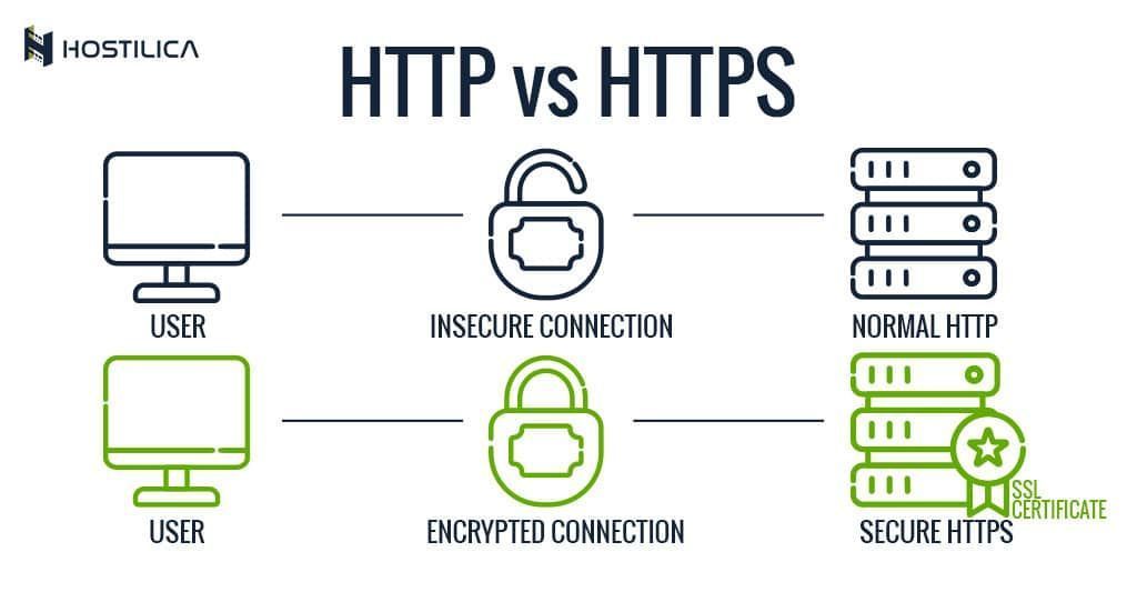 Ein Diagramm, das den Unterschied zwischen http und https zeigt