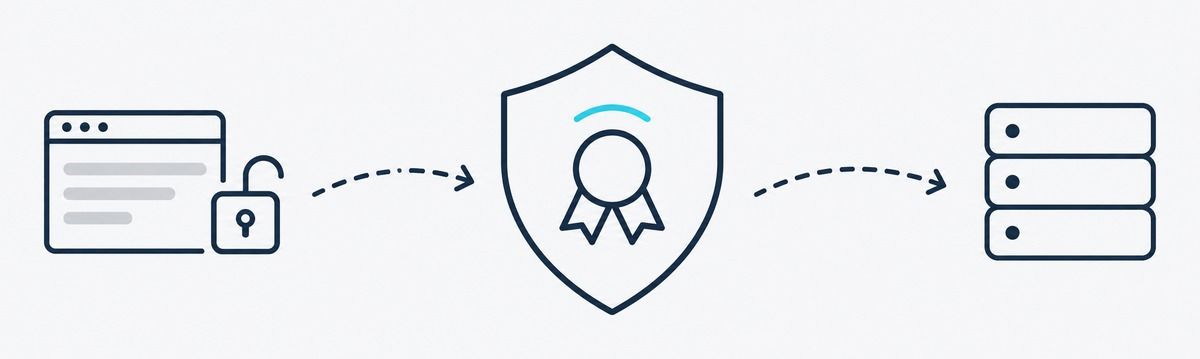 Schema: Browser, Zertifikatsprüfung und Server einer verschlüsselten Verbindung