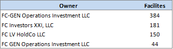 A table showing the owner and facilities of fc gen operations investment llc