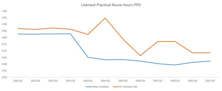 A graph showing the number of practical nurse hours in nyc