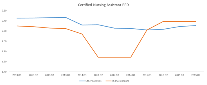 A graph showing the number of certified nursing assistants