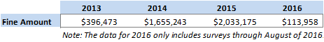 A table showing the fine amount for 2013 2014 2015 and 2016