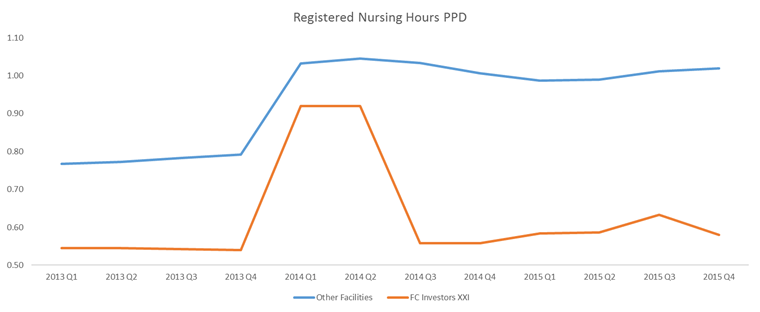 A graph showing the number of registered nursing hours