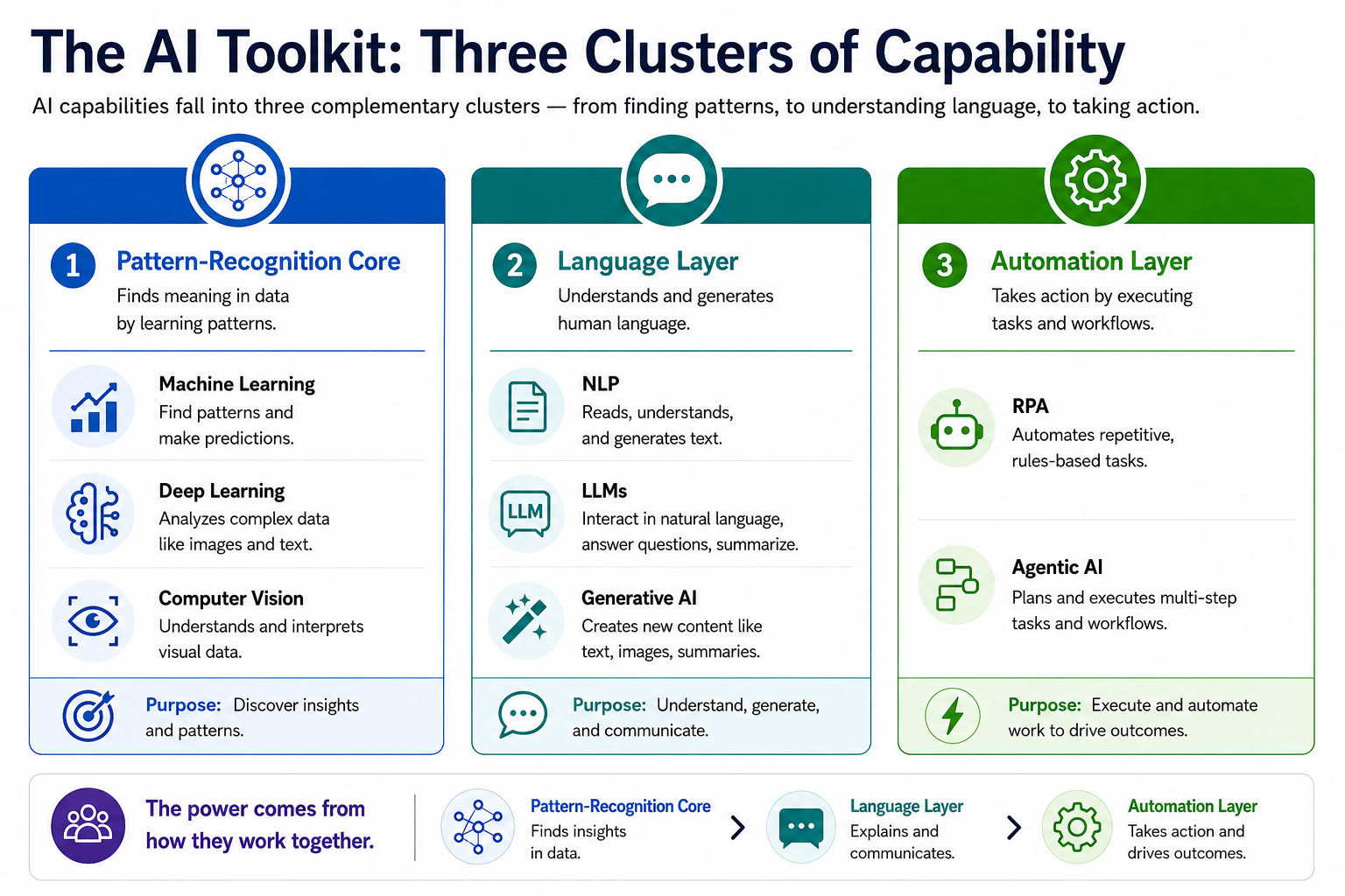 The AI Toolkit infographic shows three capability clusters: foundation, language, and automation layers.