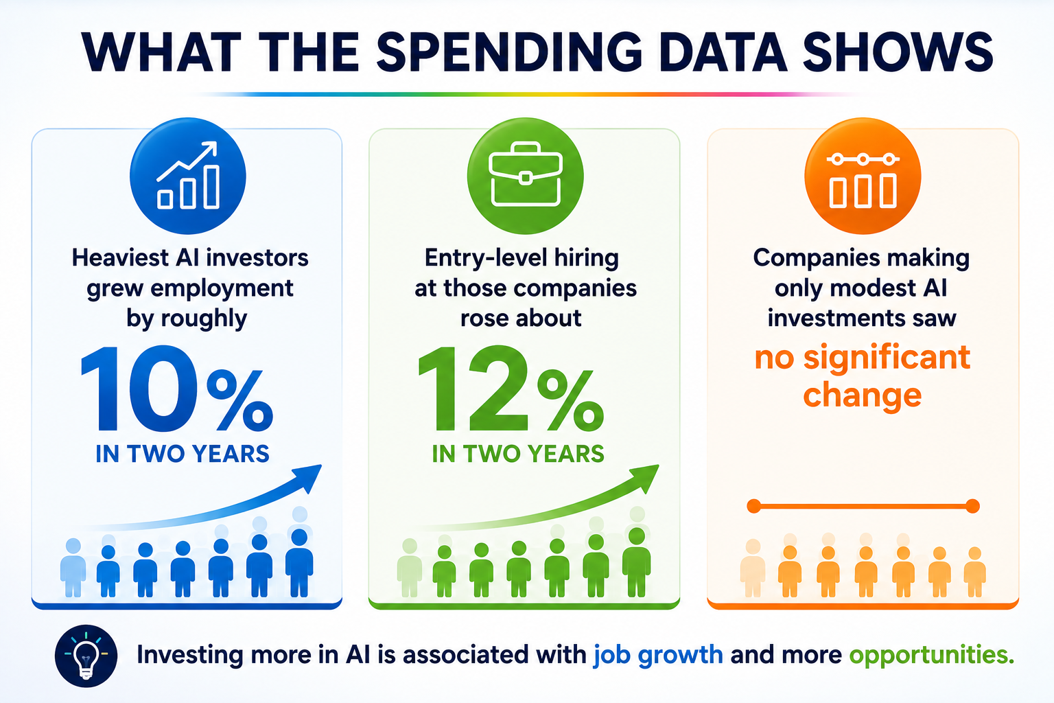 Infographic: highest AI investors grow 10% in two years, non-robotic firms 12%, others no significant change.