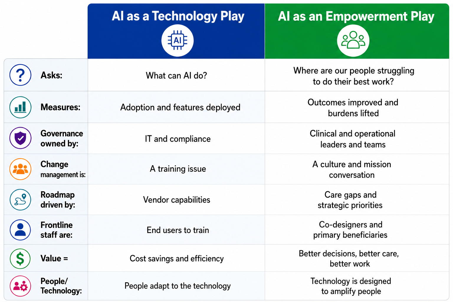 AI Board Room Essay AI as a Technology Play vs AI as an Empowerment Play graphic.