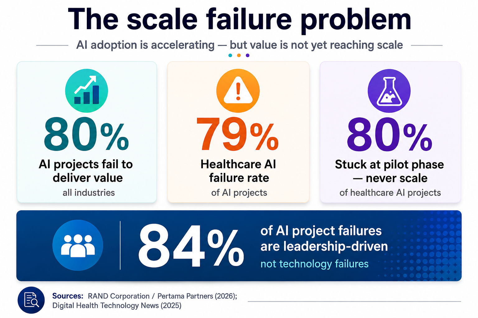 Infographic on AI adoption failures: 80%, 79%, and 84% headline statistics in blue, orange, and white.
