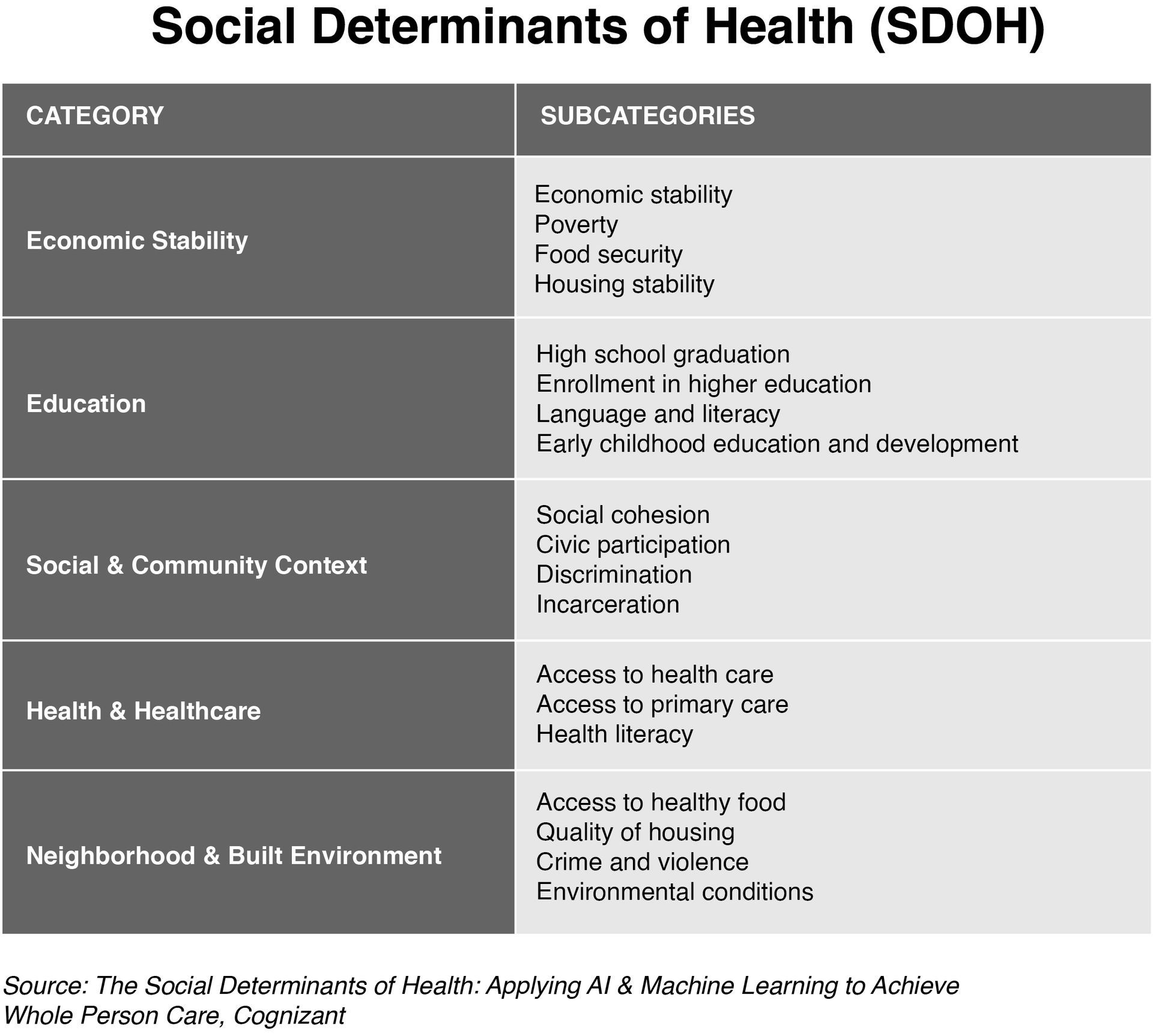 A table showing the social determinants of health