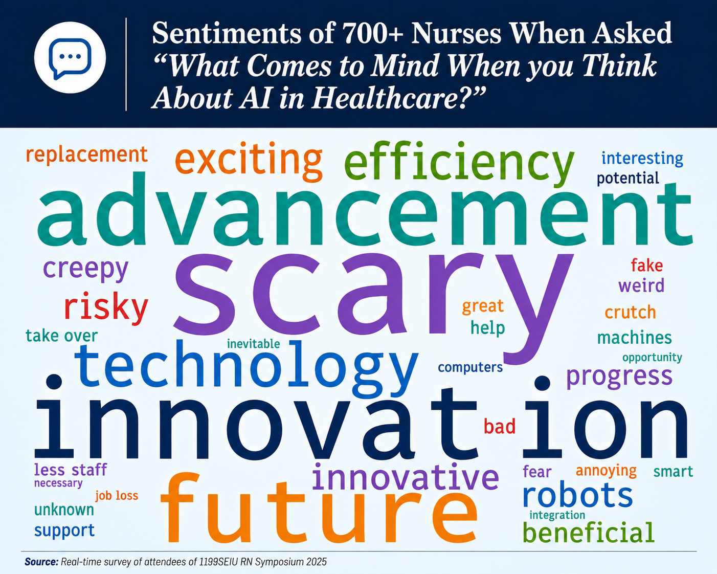 Word cloud titled “What Comes to Mind When You Think About AI in Healthcare?” with words like advancement, innovation, scare, future.