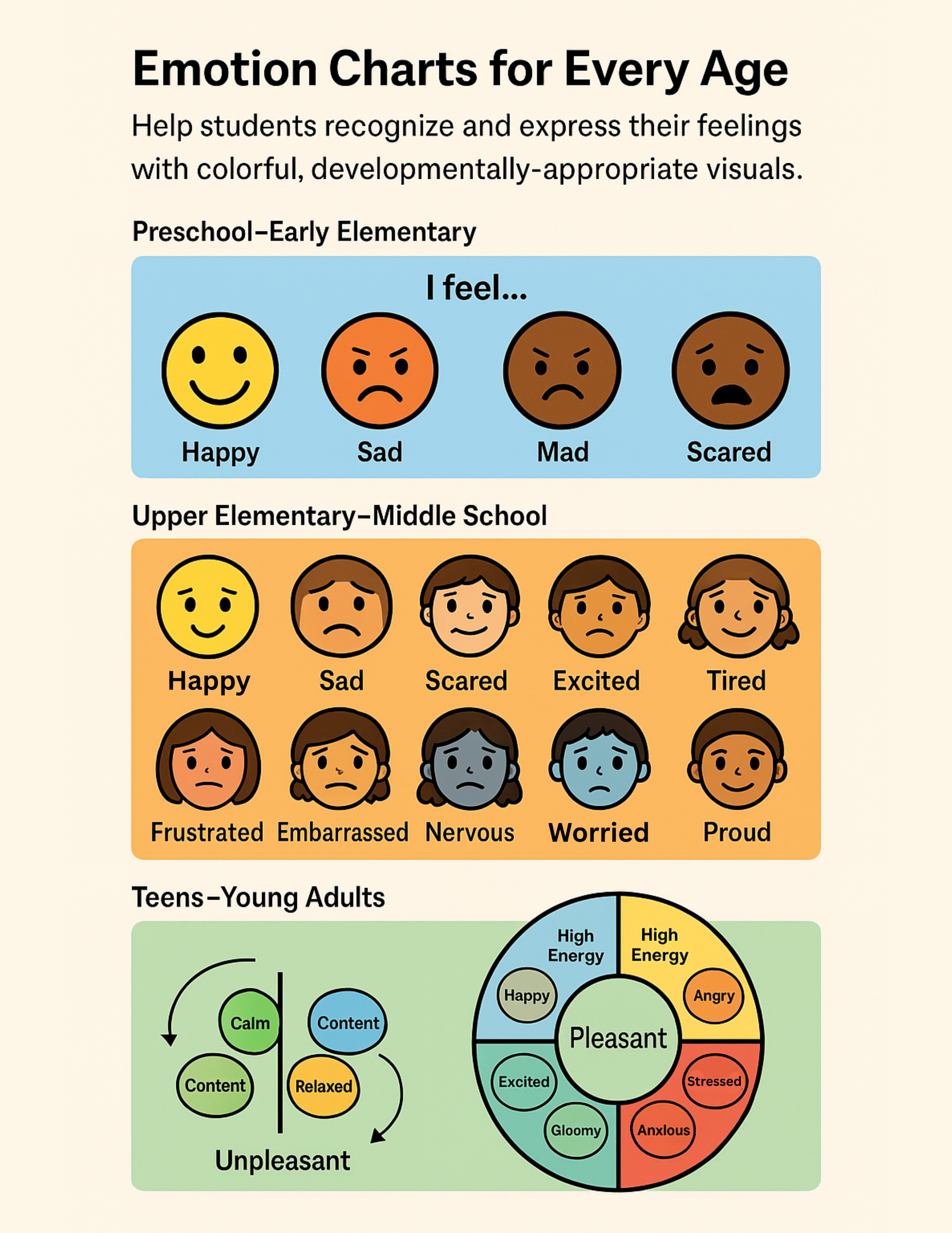 Emotion chart for kids showing faces for happy, sad, mad, scared, excited, tired, and worried.
