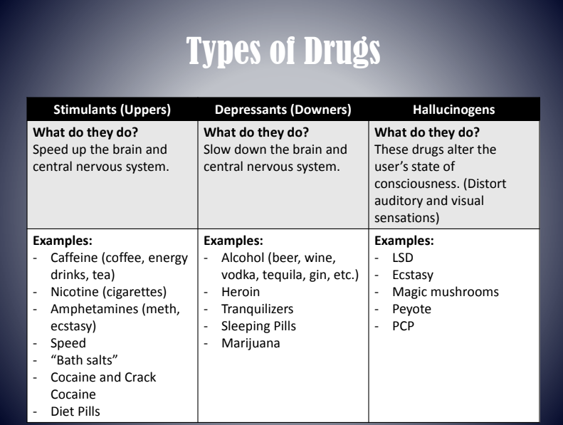 Types of drugs chart comparing stimulants, depressants, and hallucinogens with examples and effects