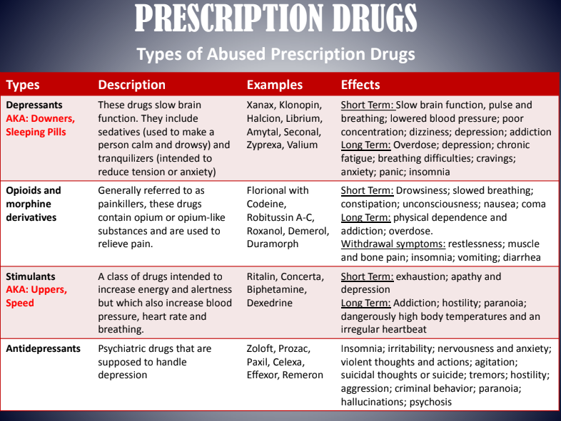 Chart titled “Prescription Drugs” listing types, descriptions, examples, and effects in a red-blue table.