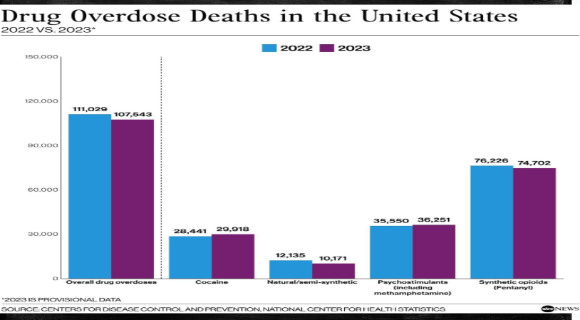 Bar chart of U.S. drug overdose deaths comparing 2002 and 2003 across four drug categories.