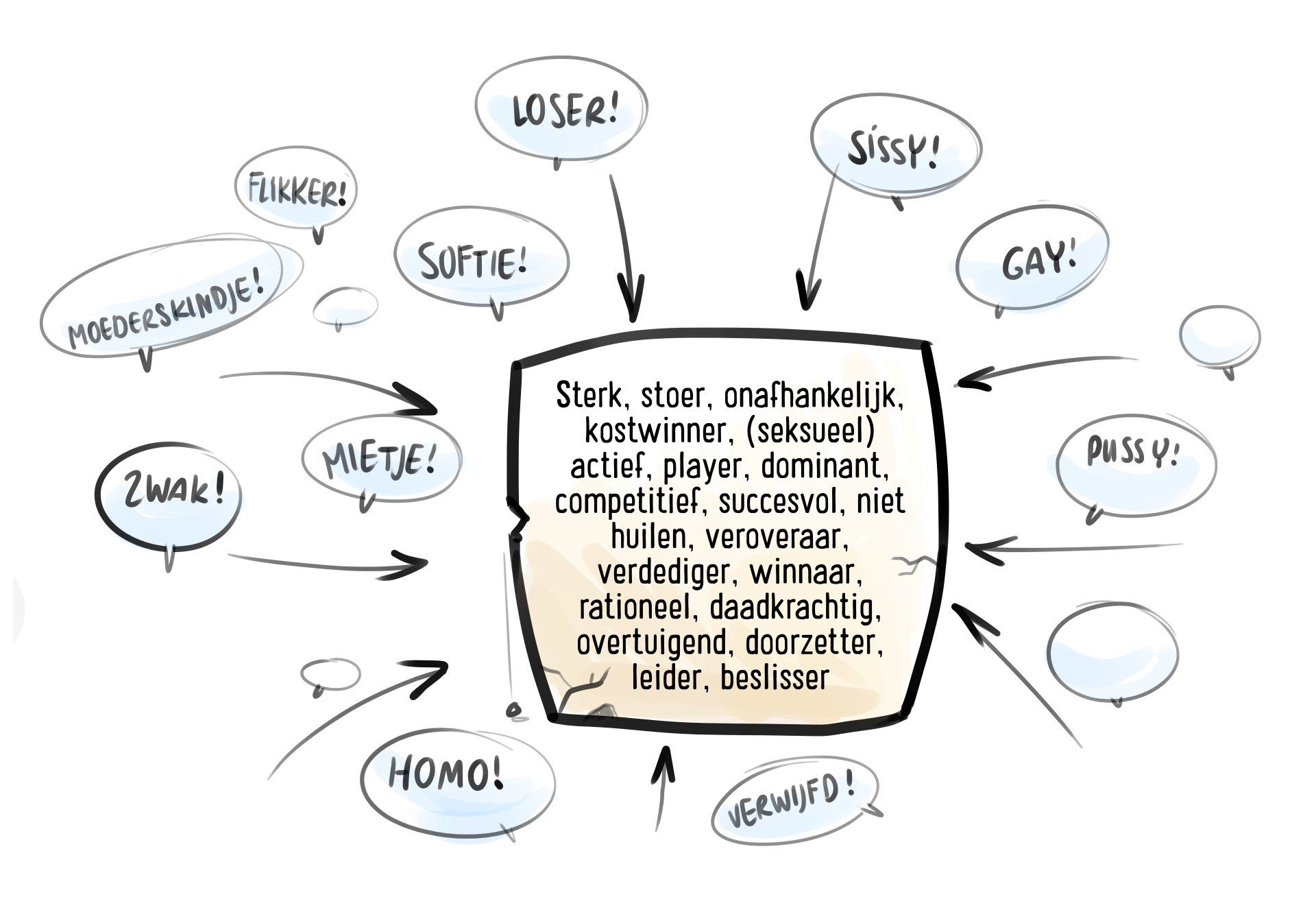 Een handgeschreven document omringd door tekstballonnen met beledigingen zoals
