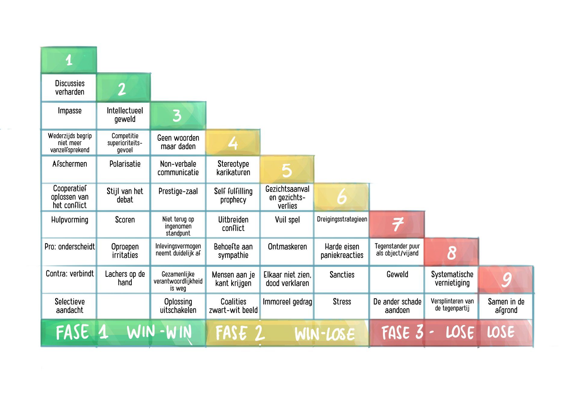 Een piramidediagram met negen stappen, genummerd van 1 tot 9, die fasen en uitkomsten aangeven: Win-Win, Win-Lose, Lose-Lose.