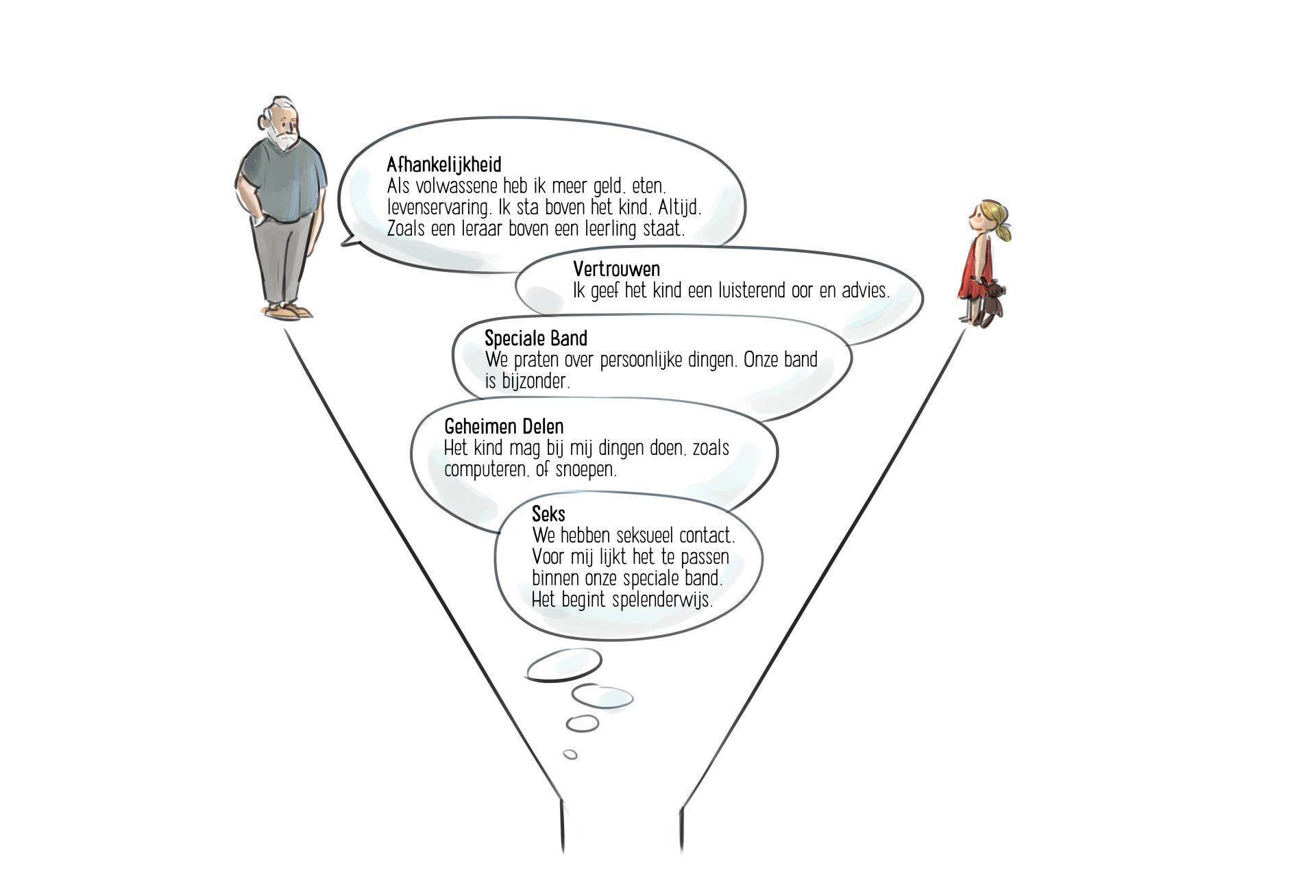 Trechterdiagram: Een persoon geeft verschillende gedachten die zich vervolgens richten op een tweede persoon.