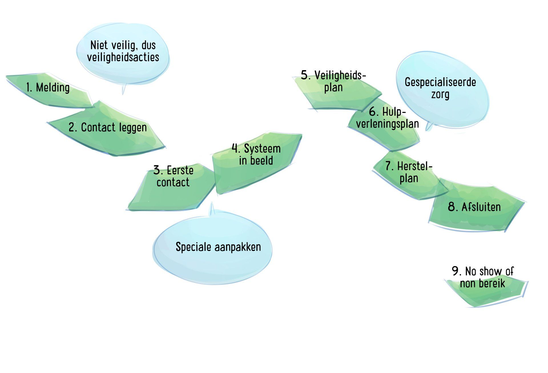 Diagram dat een workflow van stappen in een proces weergeeft, met behulp van verbindende vormen met labels.