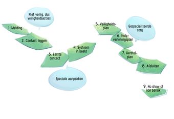Diagram dat een workflow van stappen in een proces weergeeft, met behulp van verbindende vormen met labels.