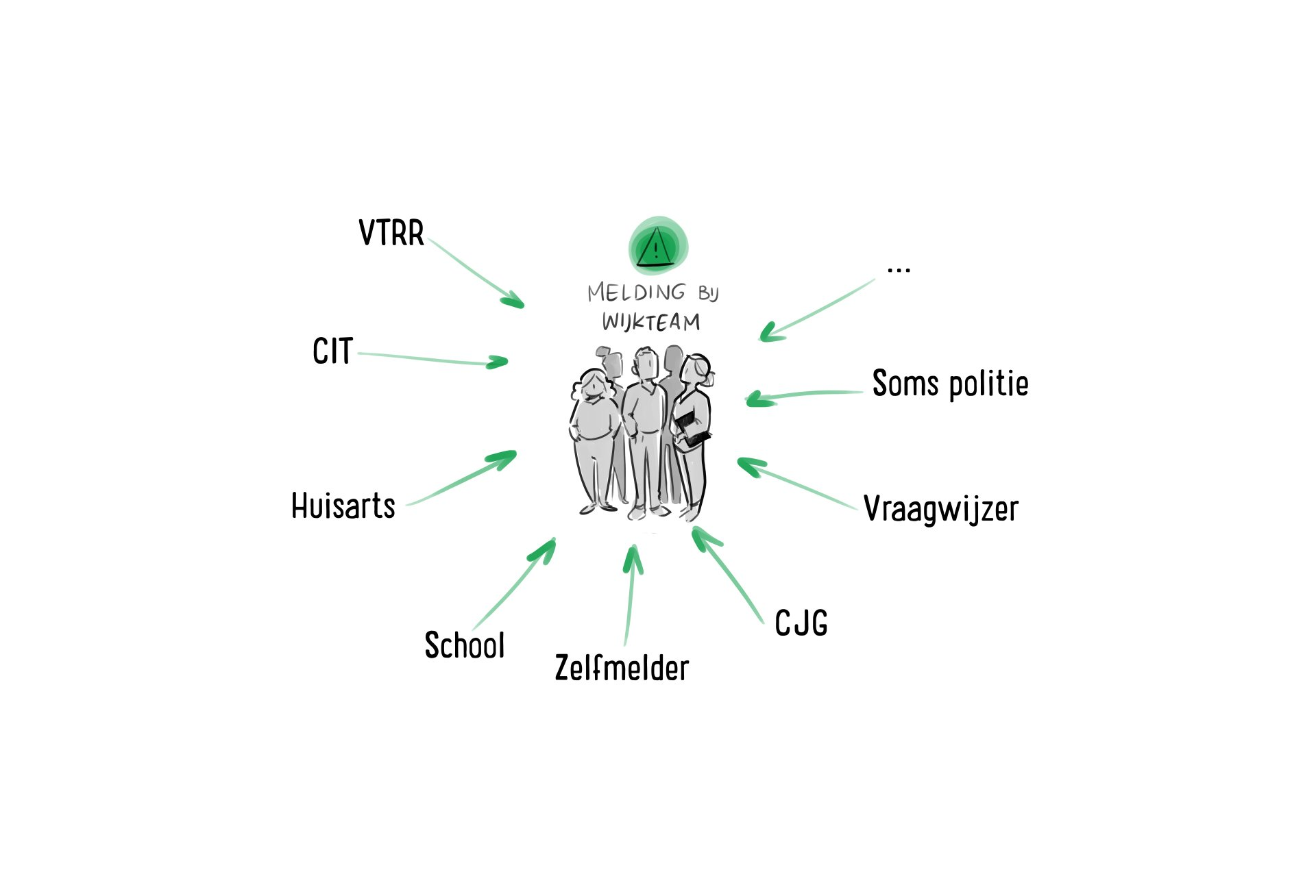 Diagram met een centrale groep, pijlen die naar woorden wijzen: VIMS, CT, Ziekenhuizen, School, Zemidar, CG, Moskee, enz.