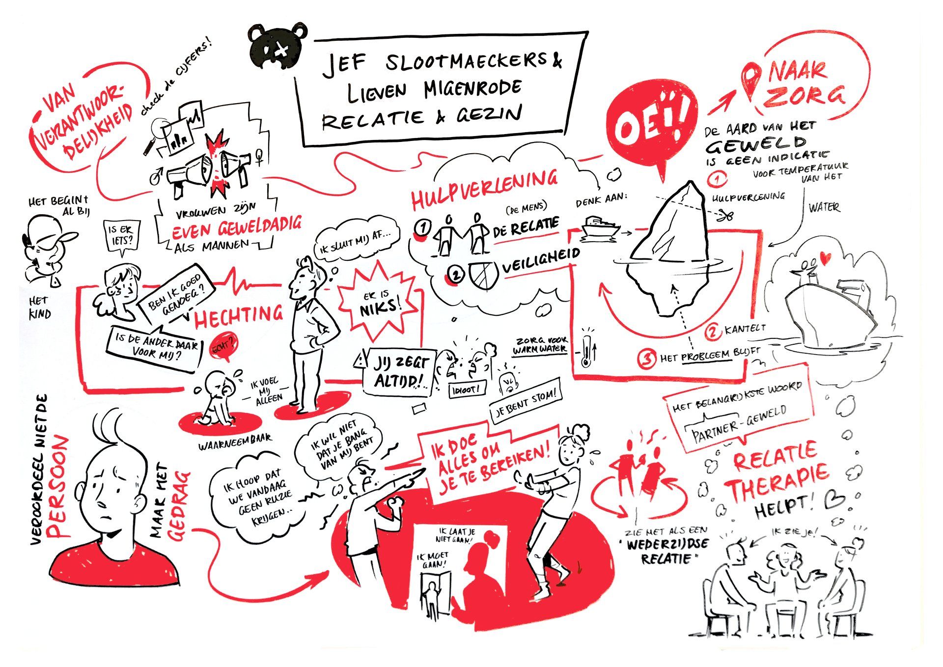 Een visuele kaart met schetsmatige figuren en tekst in rood en zwart, waarin de ideeën van