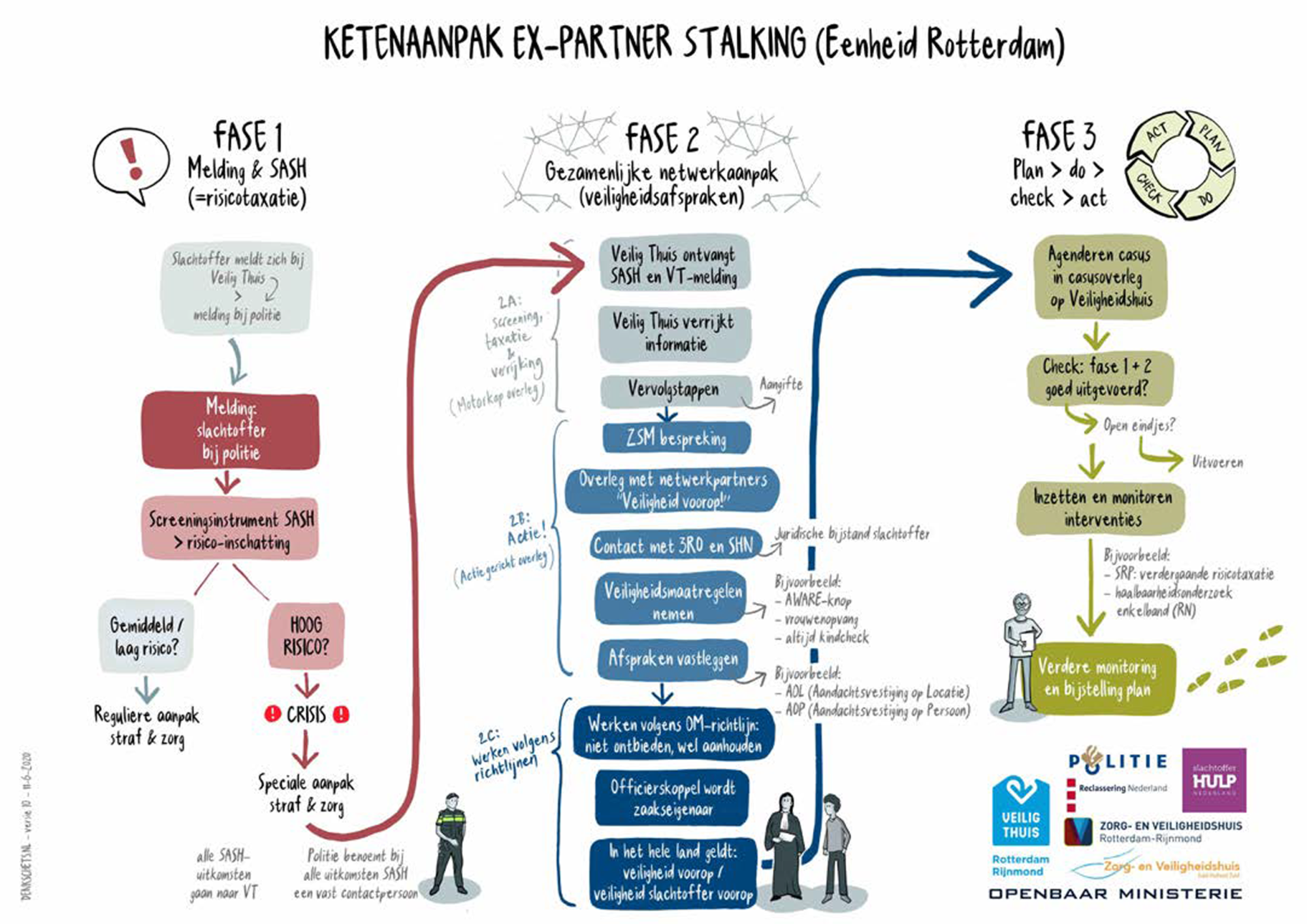 Stroomschema over stalking door ex-partners in Rotterdam. Fasen 1-3 illustreren escalerend gedrag, interventies en uitkomsten.