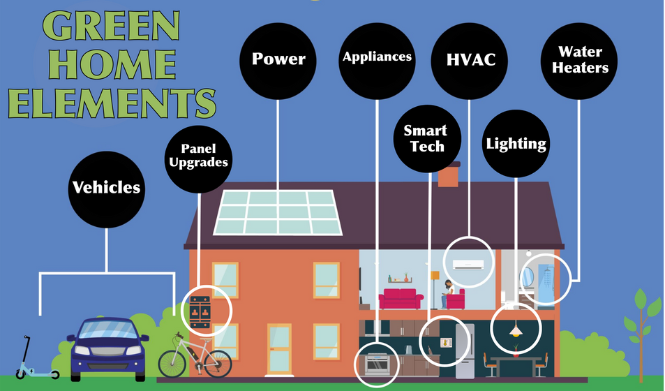 Infographic of green home elements: solar panels, EV, plants, and smart appliances in a house scene