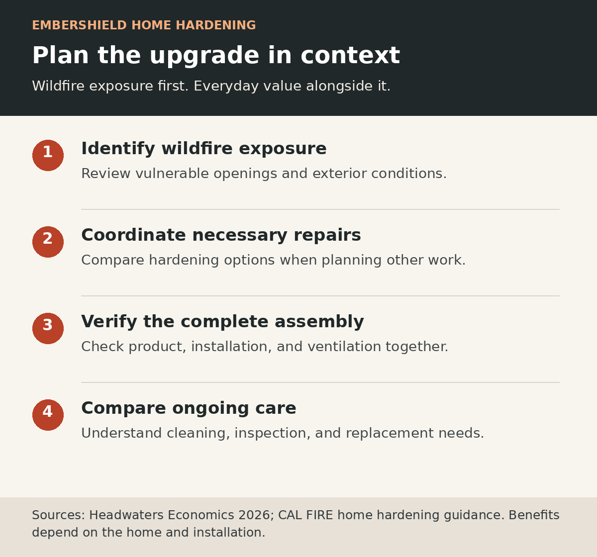 Four planning steps: identify wildfire exposure, coordinate necessary repairs, verify the complete assembly, and compare ongoing care.