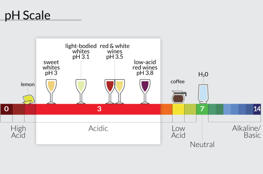 A diagram showing the ph levels of different drinks