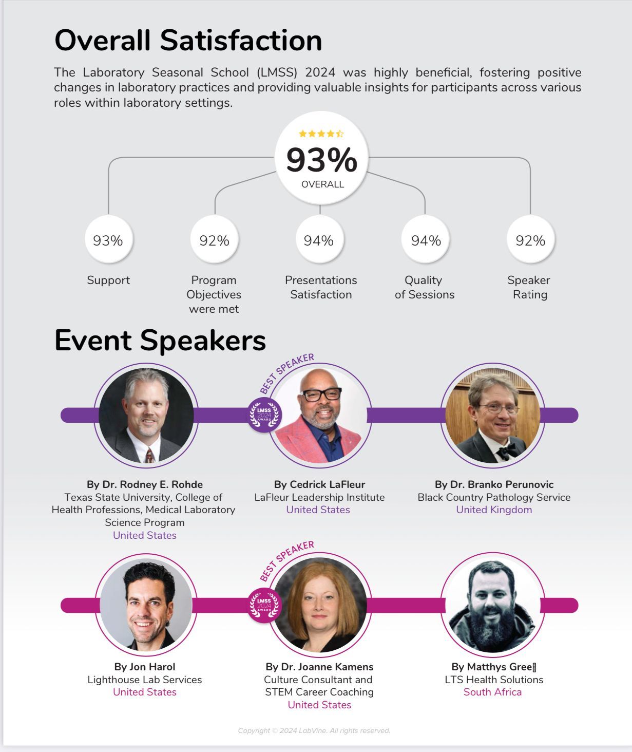 A poster showing overall satisfaction and event speakers.