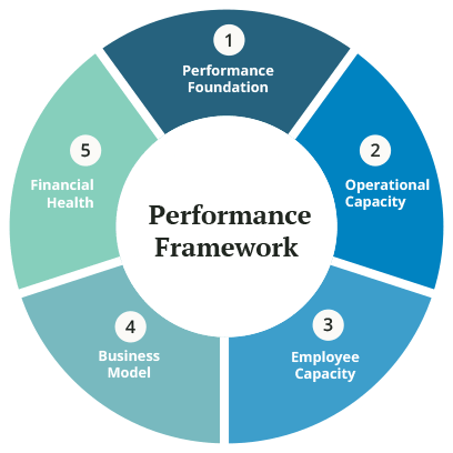 A performance framework is shown in a circle