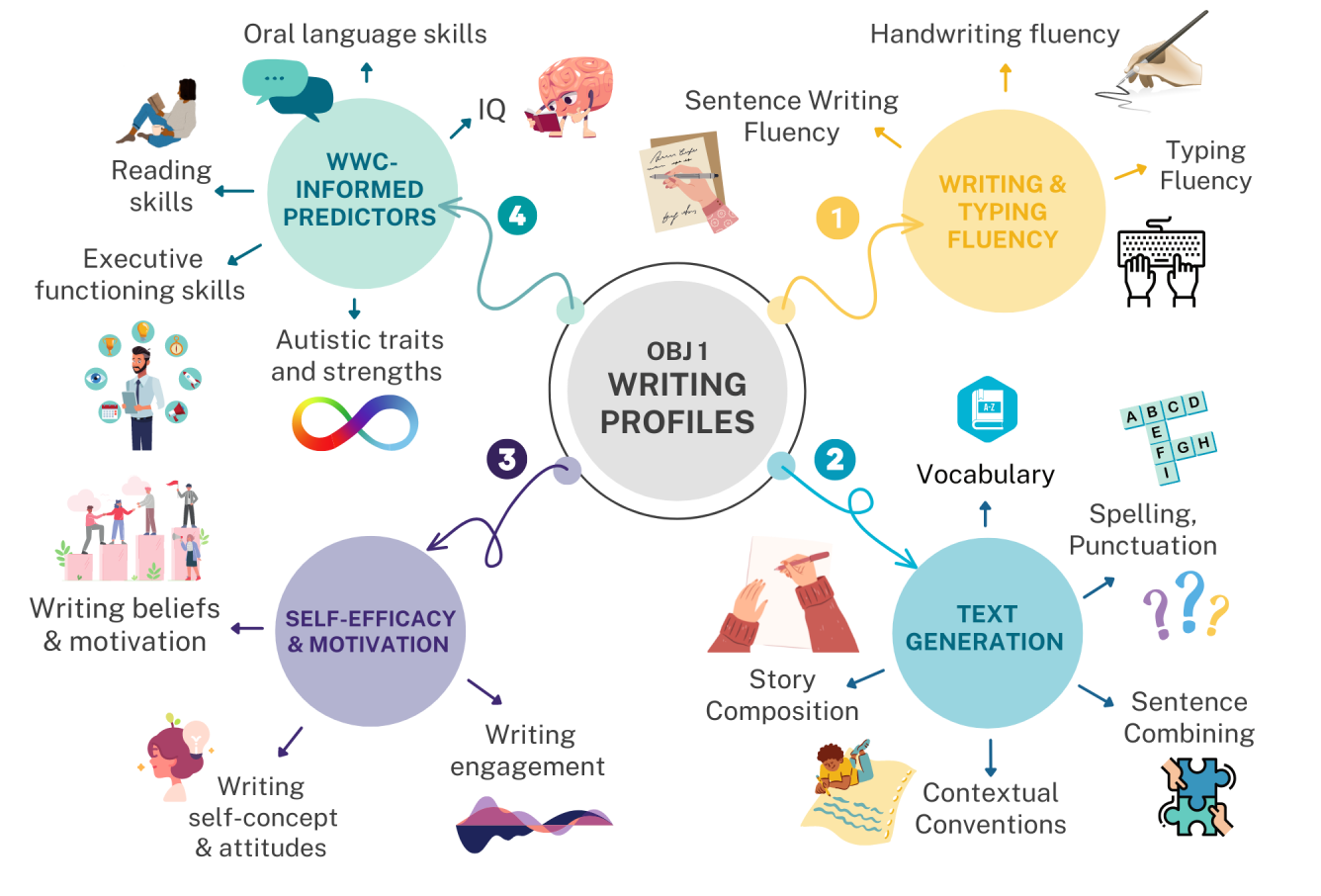A diagram of the writing profiles of a child.