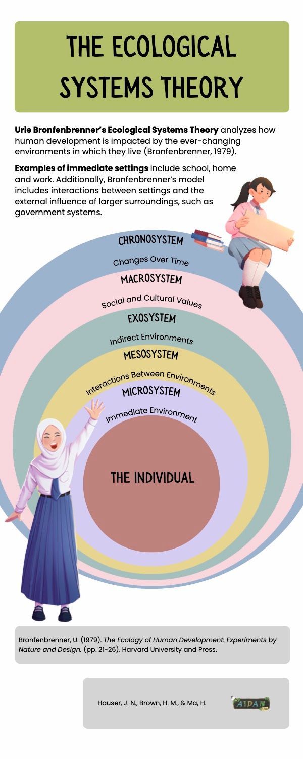 Infographic on ecological systems theory with concentric colored circles and illustrated people around the diagram