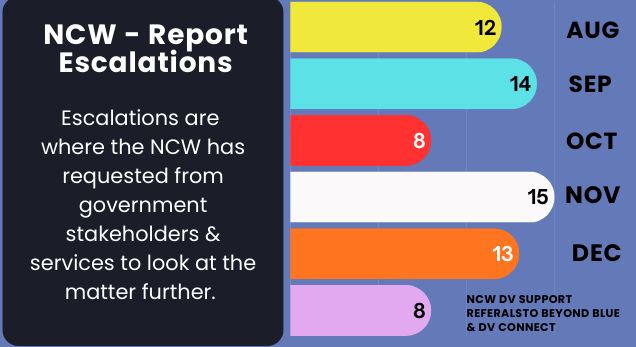 Bar graph showing monthly escalations reported by NCW.