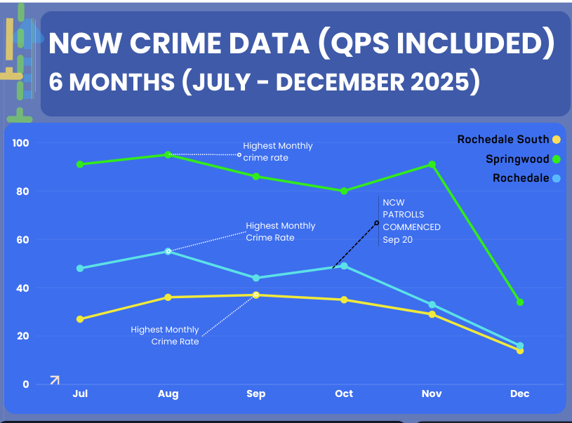 Line graph showing crime data in NCW (July-Dec 2025) for Rochedale South, Springwood, & Rochedale.