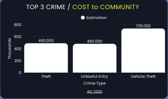Bar graph showing estimated cost to community in thousands for top 3 crimes: theft, unlawful entry, and vehicle theft.