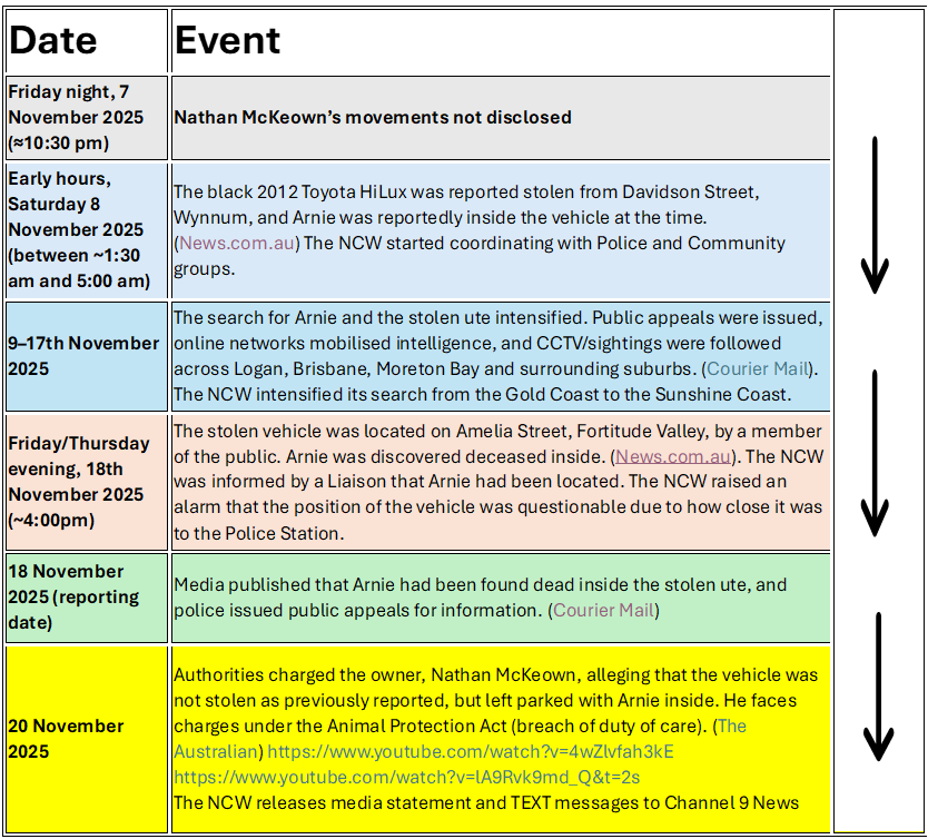 Timeline detailing the events of a car theft and the discovery of a deceased person inside the stolen vehicle.