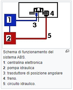 sistema abs