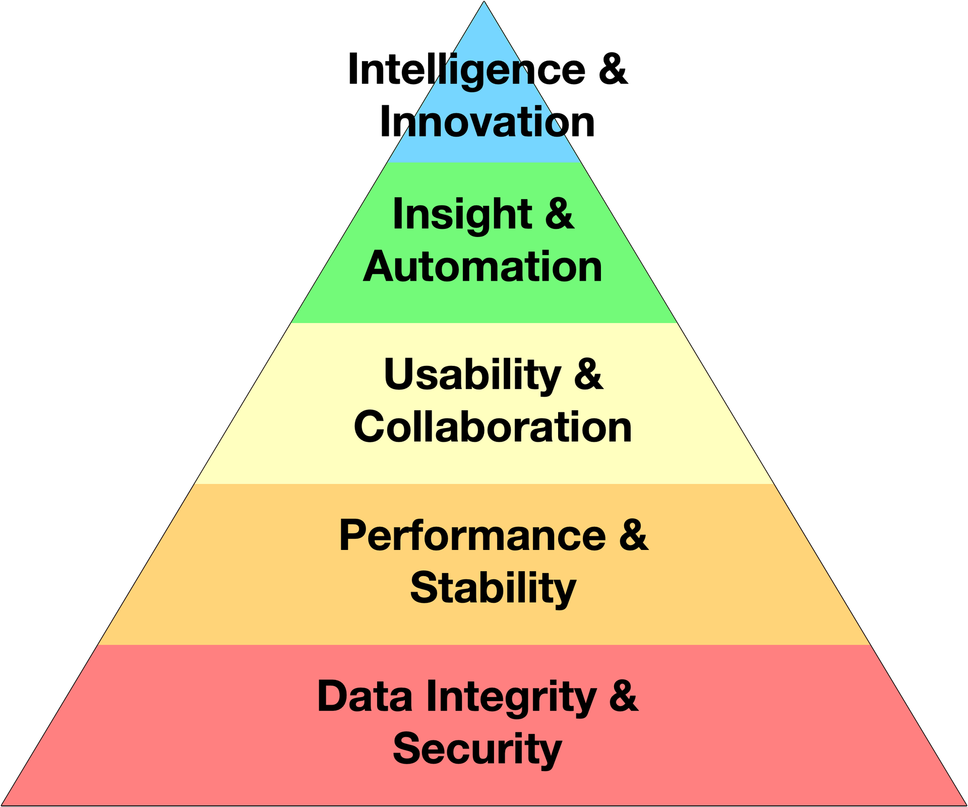 DataTherapy’s Hierarchy of Data