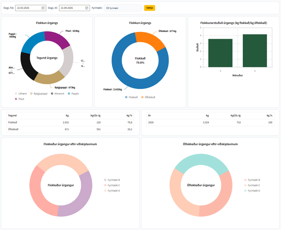 Analytics dashboard with colored donut charts, a green bar chart, and small data tables.
