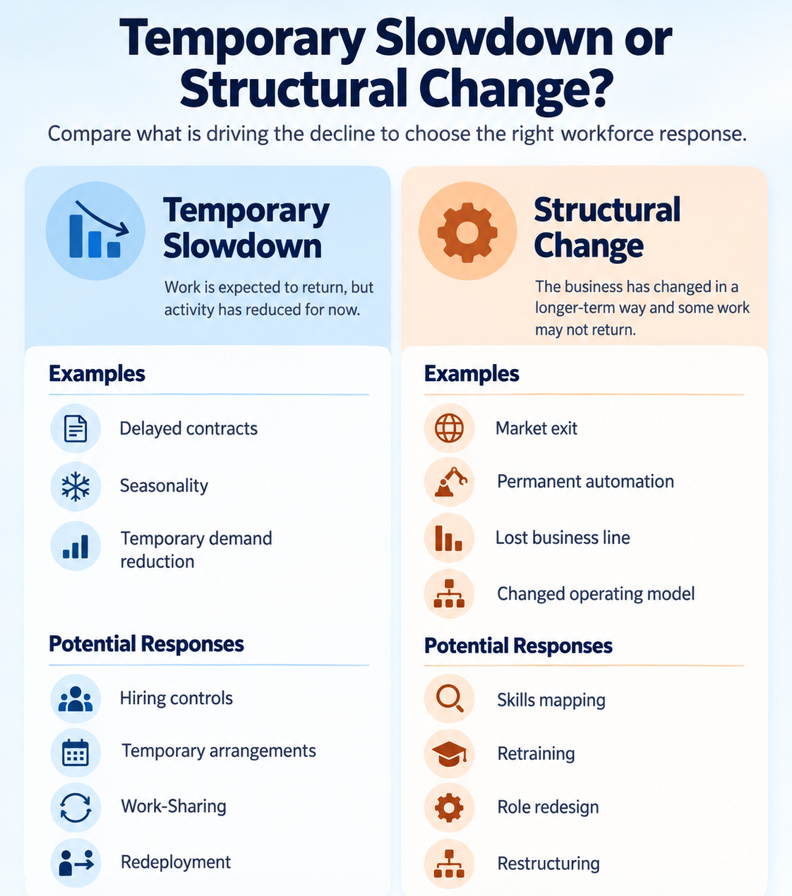 Decision guide comparing temporary workforce slowdowns with structural business changes and potential employer responses.
