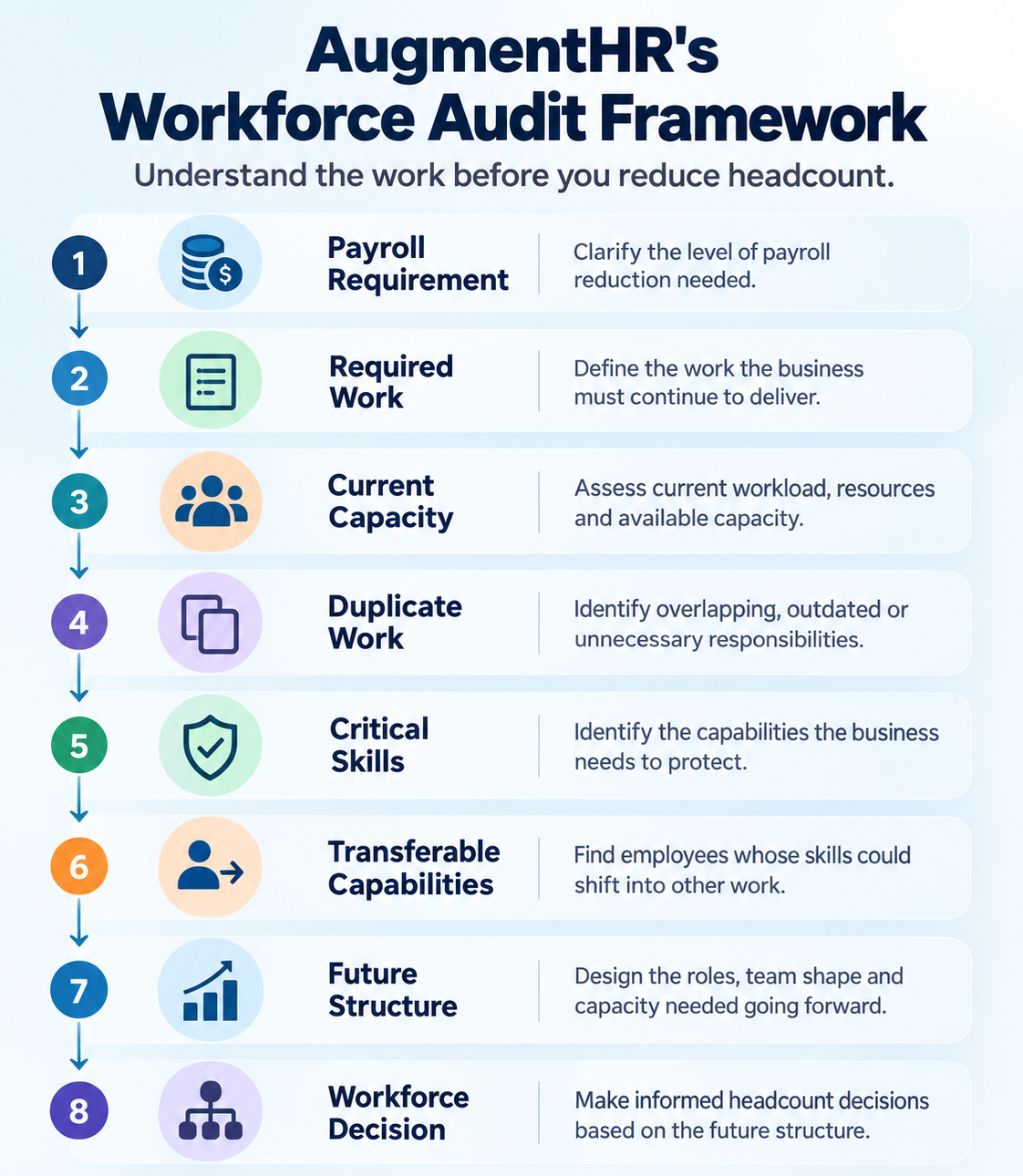 Workforce audit process before reducing employee headcount.