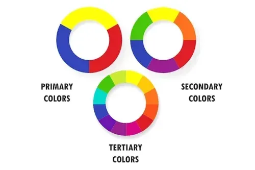 A diagram showing primary colors secondary colors and tertiary colors