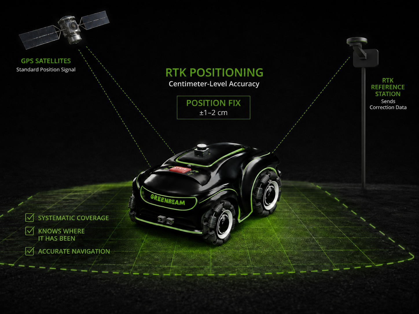 [ANIMATION — RTK coverage path over an overhead residential lawn map]