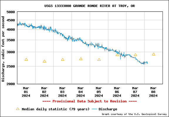 Graph of Grande Ridge River