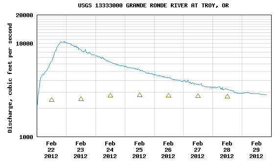 A graph showing the discharge of a river