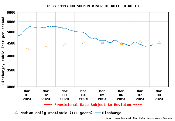 Graph of Salmon River