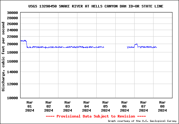 Graph Showing the Snake River at Wells Canyon Dam