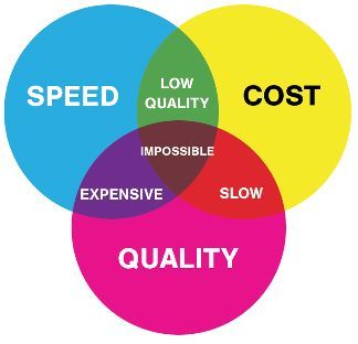 A diagram showing speed quality and cost